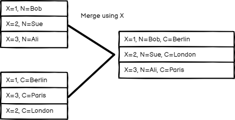 Sample Combine mode inputs and output. Two separate data sources are on the left. The final data source combines these data sources by matching fields.